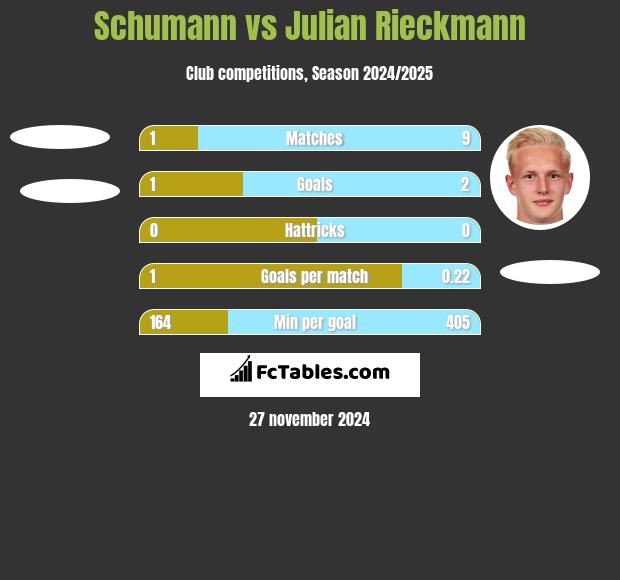 Schumann vs Julian Rieckmann h2h player stats