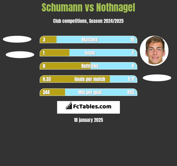 Schumann vs Nothnagel h2h player stats