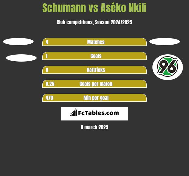 Schumann vs Aséko Nkili h2h player stats