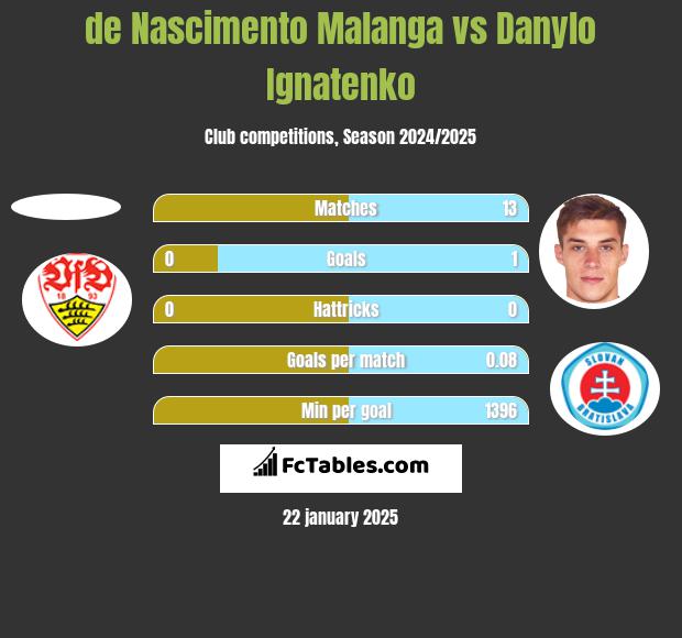 de Nascimento Malanga vs Danylo Ignatenko h2h player stats