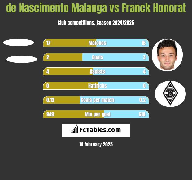 de Nascimento Malanga vs Franck Honorat h2h player stats