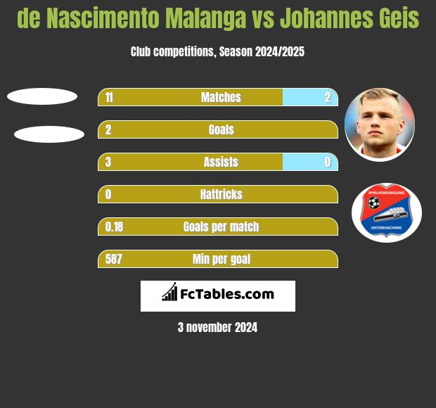 de Nascimento Malanga vs Johannes Geis h2h player stats