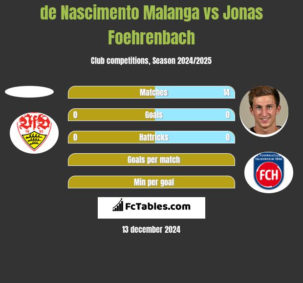 de Nascimento Malanga vs Jonas Foehrenbach h2h player stats