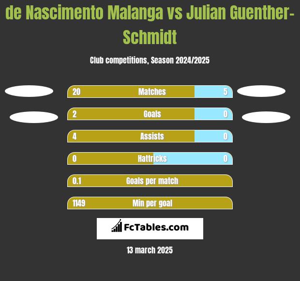 de Nascimento Malanga vs Julian Guenther-Schmidt h2h player stats