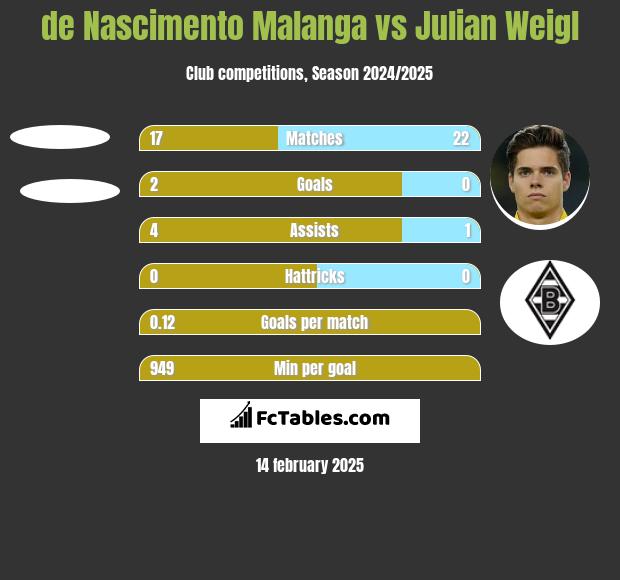 de Nascimento Malanga vs Julian Weigl h2h player stats