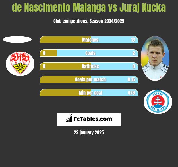 de Nascimento Malanga vs Juraj Kucka h2h player stats