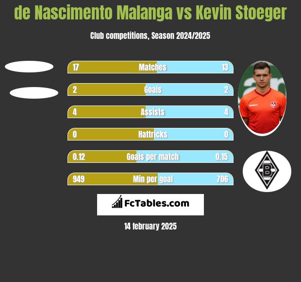 de Nascimento Malanga vs Kevin Stoeger h2h player stats