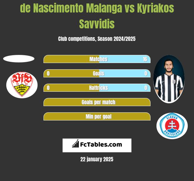 de Nascimento Malanga vs Kyriakos Savvidis h2h player stats