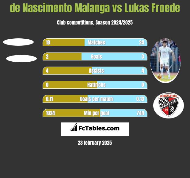 de Nascimento Malanga vs Lukas Froede h2h player stats