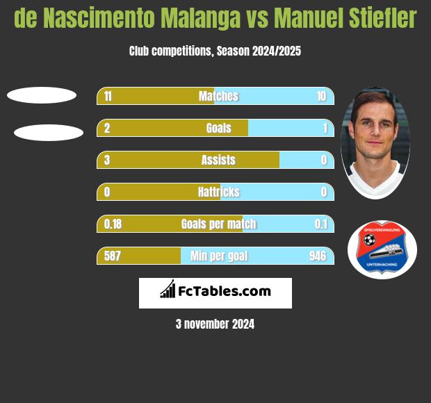 de Nascimento Malanga vs Manuel Stiefler h2h player stats