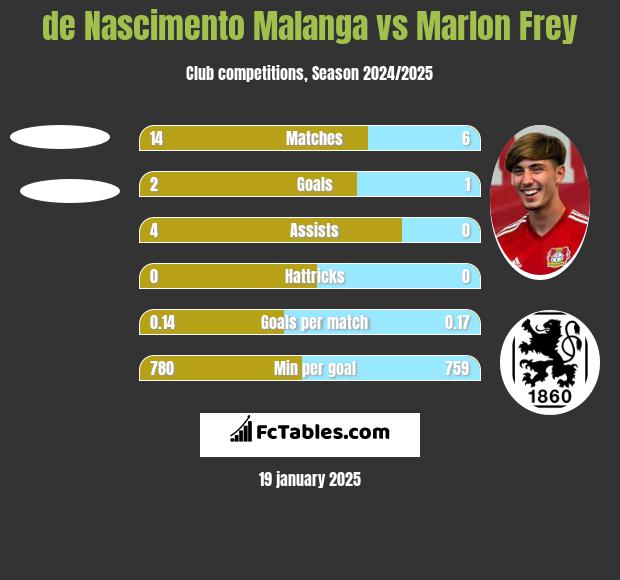 de Nascimento Malanga vs Marlon Frey h2h player stats