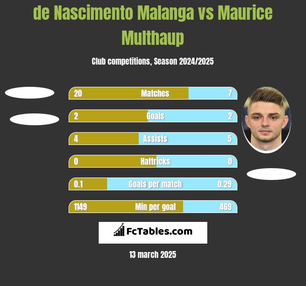 de Nascimento Malanga vs Maurice Multhaup h2h player stats