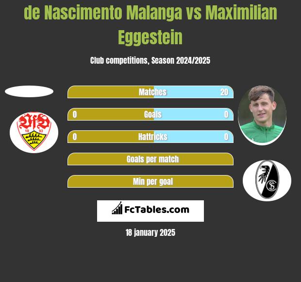 de Nascimento Malanga vs Maximilian Eggestein h2h player stats