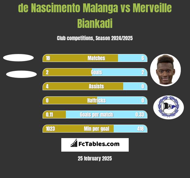 de Nascimento Malanga vs Merveille Biankadi h2h player stats