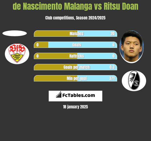 de Nascimento Malanga vs Ritsu Doan h2h player stats