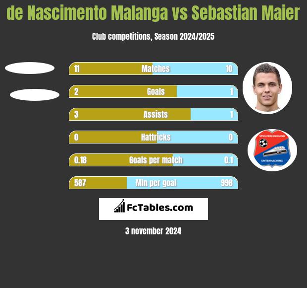 de Nascimento Malanga vs Sebastian Maier h2h player stats