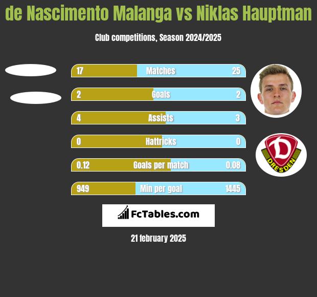 de Nascimento Malanga vs Niklas Hauptman h2h player stats