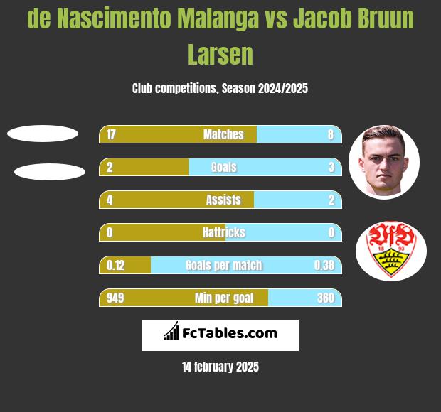 de Nascimento Malanga vs Jacob Bruun Larsen h2h player stats