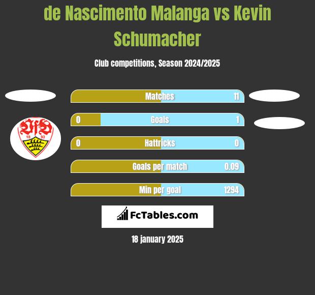 de Nascimento Malanga vs Kevin Schumacher h2h player stats