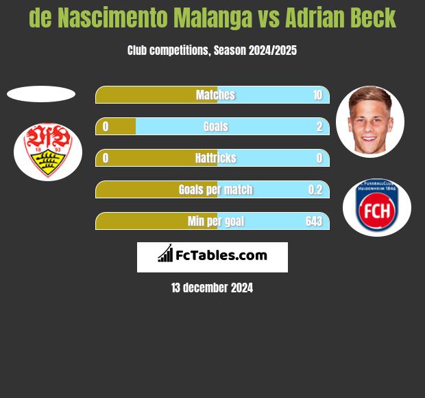 de Nascimento Malanga vs Adrian Beck h2h player stats