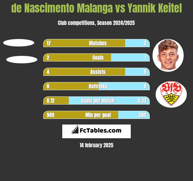 de Nascimento Malanga vs Yannik Keitel h2h player stats