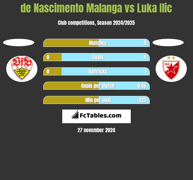 de Nascimento Malanga vs Luka Ilic h2h player stats