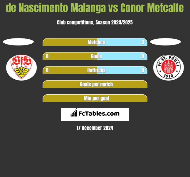 de Nascimento Malanga vs Conor Metcalfe h2h player stats