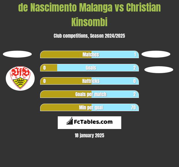 de Nascimento Malanga vs Christian Kinsombi h2h player stats