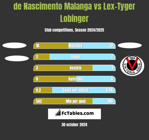 de Nascimento Malanga vs Lex-Tyger Lobinger h2h player stats