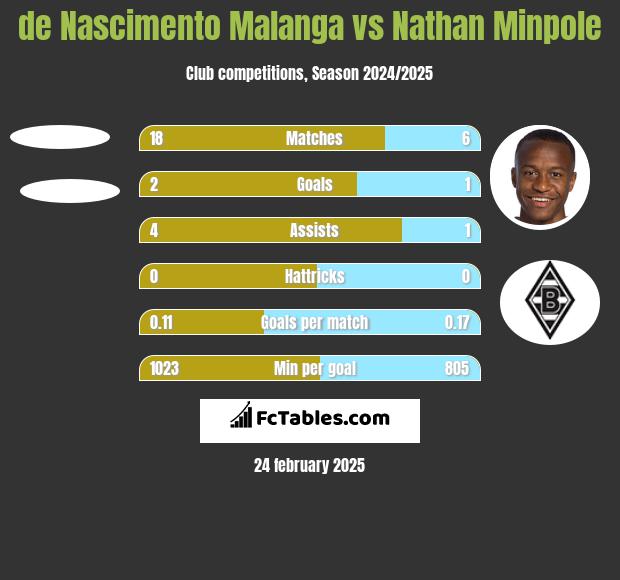 de Nascimento Malanga vs Nathan Minpole h2h player stats