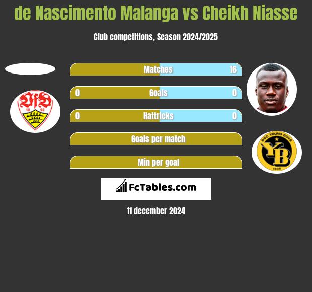 de Nascimento Malanga vs Cheikh Niasse h2h player stats