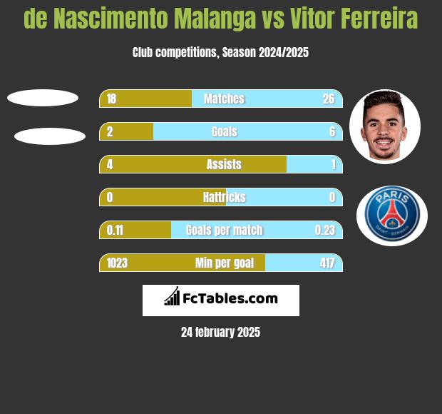 de Nascimento Malanga vs Vitor Ferreira h2h player stats