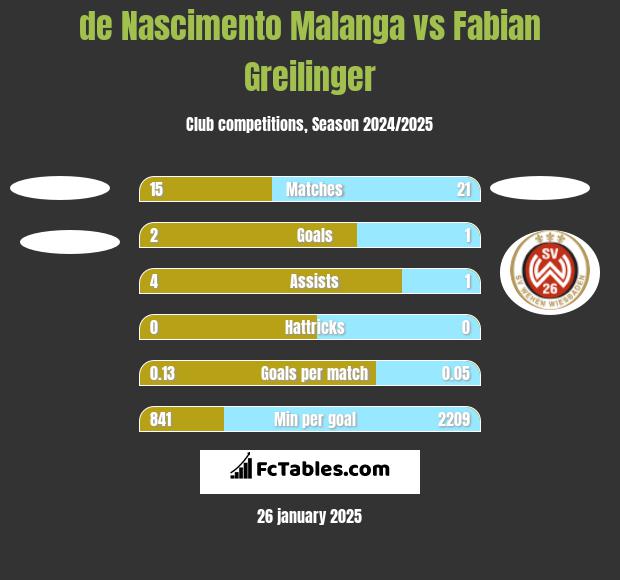 de Nascimento Malanga vs Fabian Greilinger h2h player stats