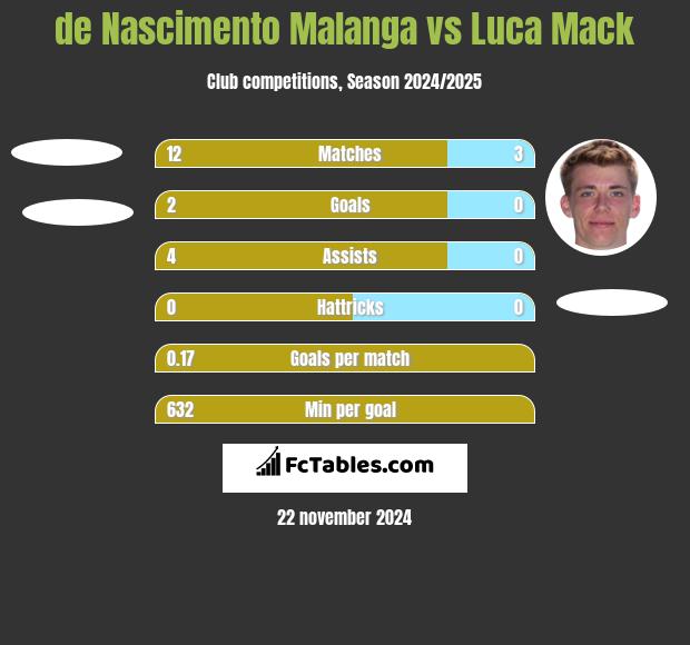 de Nascimento Malanga vs Luca Mack h2h player stats