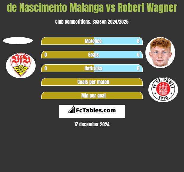 de Nascimento Malanga vs Robert Wagner h2h player stats