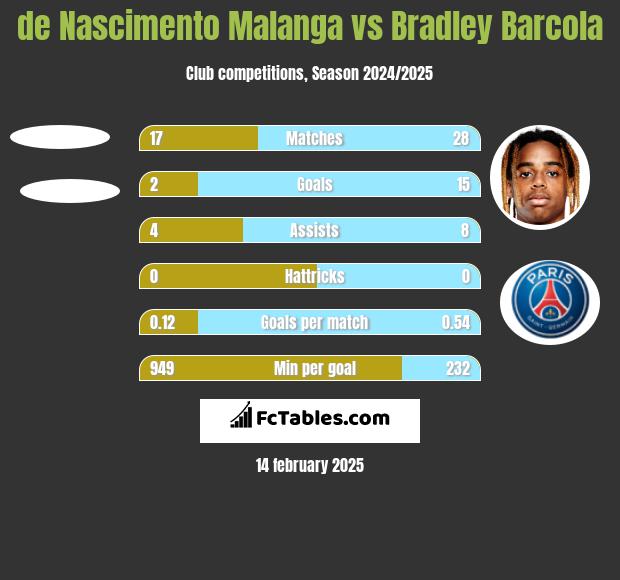 de Nascimento Malanga vs Bradley Barcola h2h player stats