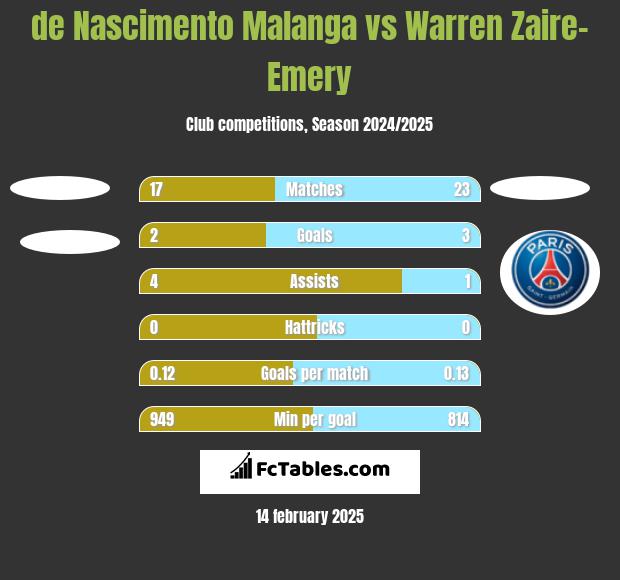 de Nascimento Malanga vs Warren Zaire-Emery h2h player stats