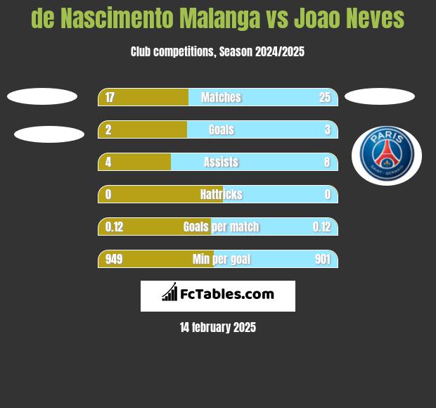 de Nascimento Malanga vs Joao Neves h2h player stats