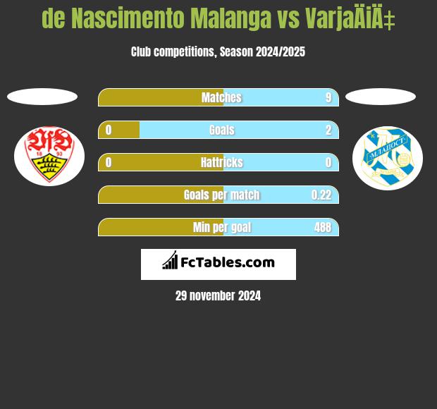 de Nascimento Malanga vs VarjaÄiÄ‡ h2h player stats