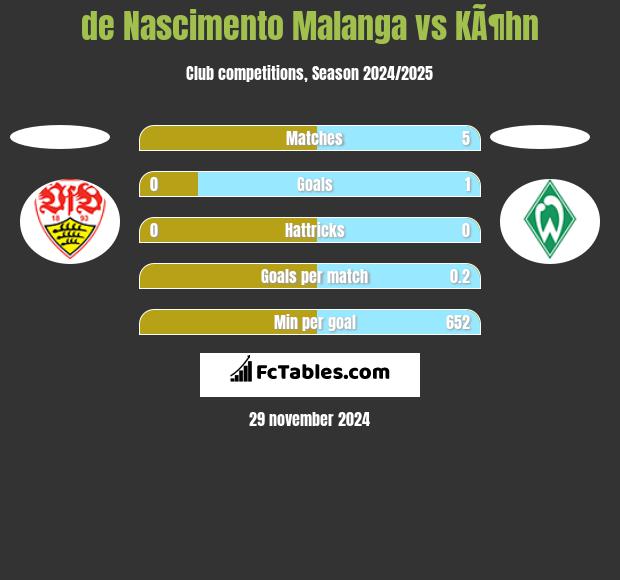 de Nascimento Malanga vs KÃ¶hn h2h player stats