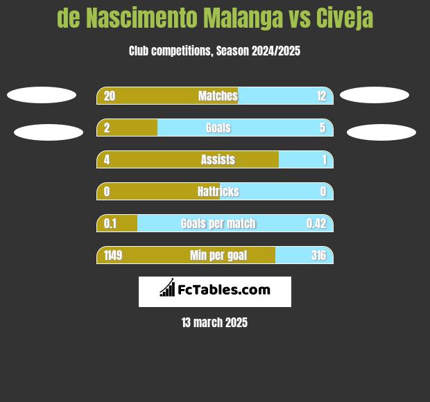 de Nascimento Malanga vs Civeja h2h player stats