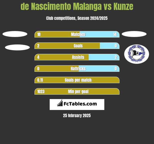 de Nascimento Malanga vs Kunze h2h player stats