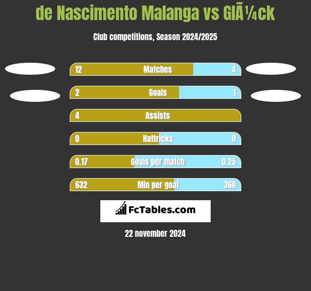 de Nascimento Malanga vs GlÃ¼ck h2h player stats