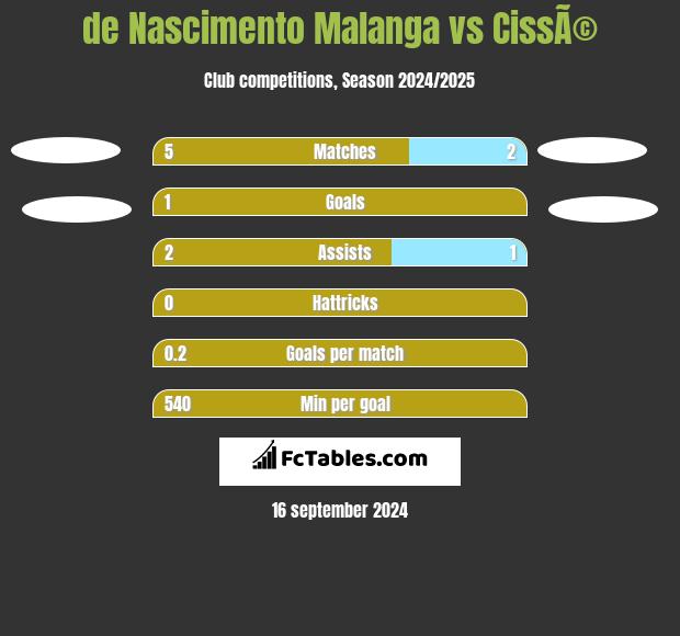 de Nascimento Malanga vs CissÃ© h2h player stats