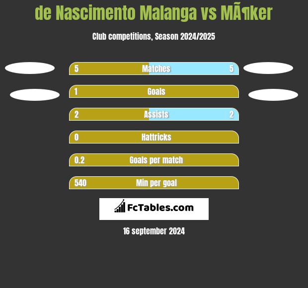 de Nascimento Malanga vs MÃ¶ker h2h player stats