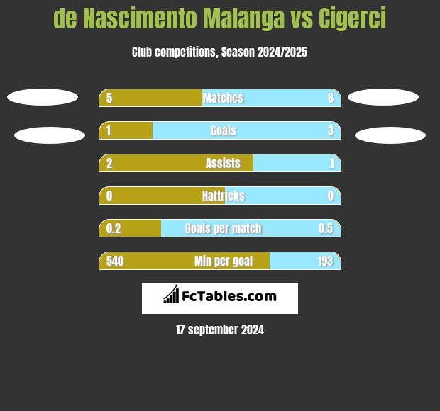 de Nascimento Malanga vs Cigerci h2h player stats