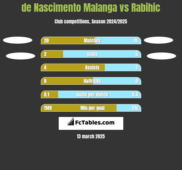 de Nascimento Malanga vs Rabihic h2h player stats