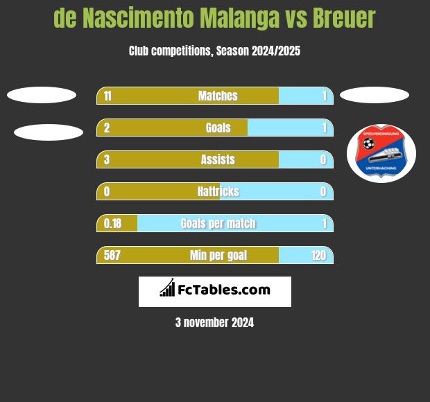 de Nascimento Malanga vs Breuer h2h player stats