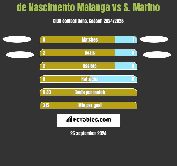 de Nascimento Malanga vs S. Marino h2h player stats