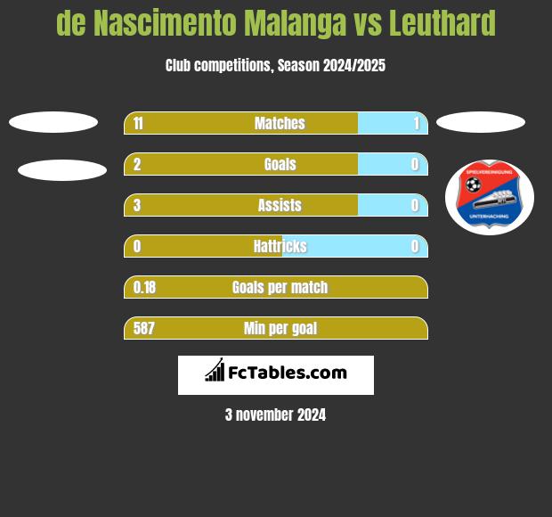 de Nascimento Malanga vs Leuthard h2h player stats